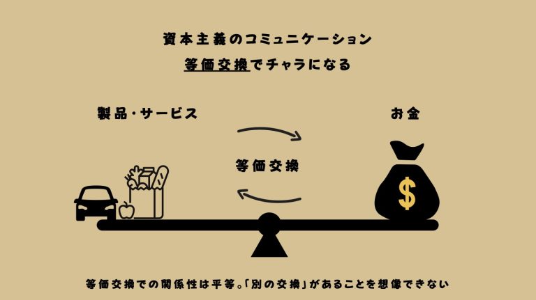 せいひん・サービスとお金が等価交換されているイラスト図