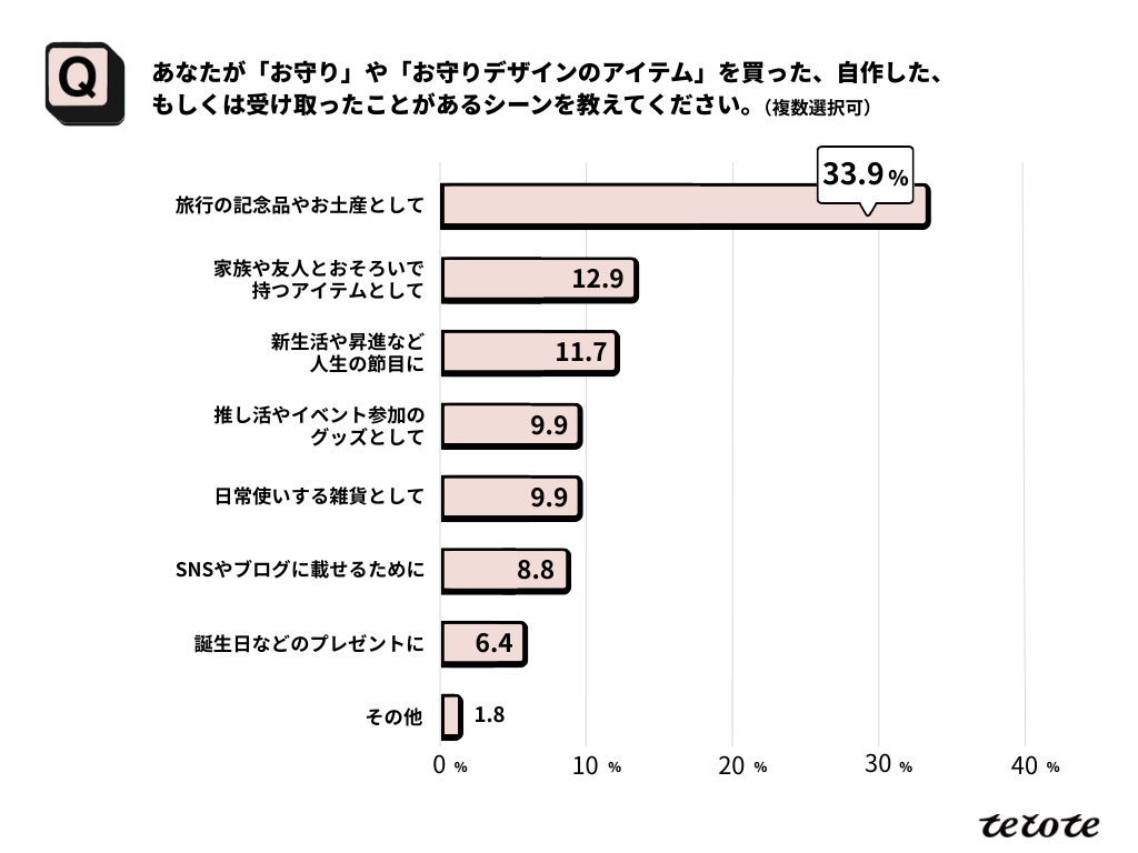 お守り調査のグラフ