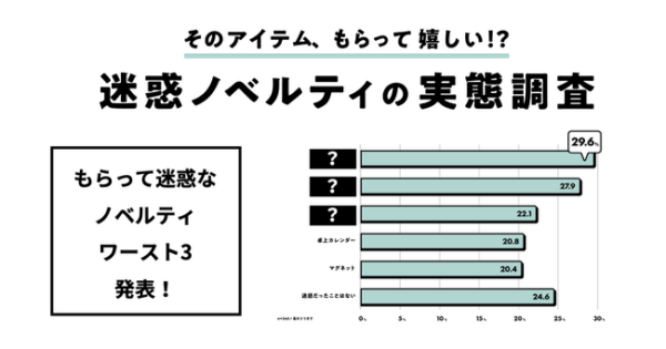 迷惑ノベルティの実態調査